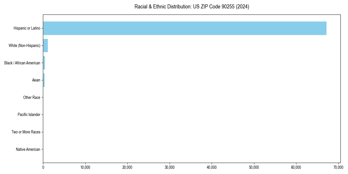 Bar chart showing racial distribution in  for 2024