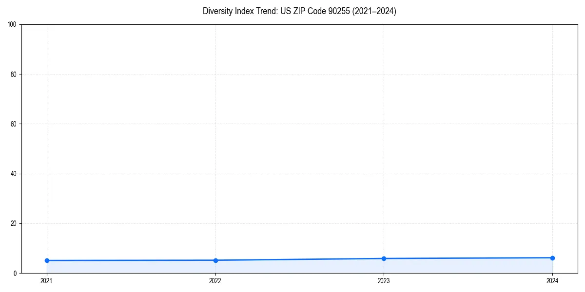 Line chart showing diversity index trends for 