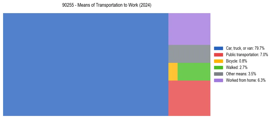 Commute modes in US ZIP Code 90255