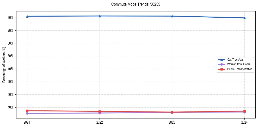 Transportation trends in US ZIP Code 90255