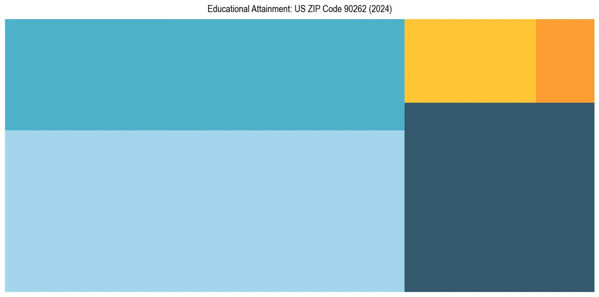 Education Treemap for in 2024