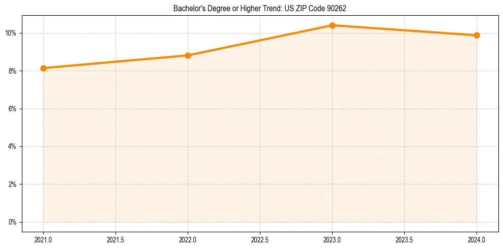 Trend chart showing bachelor degree growth in