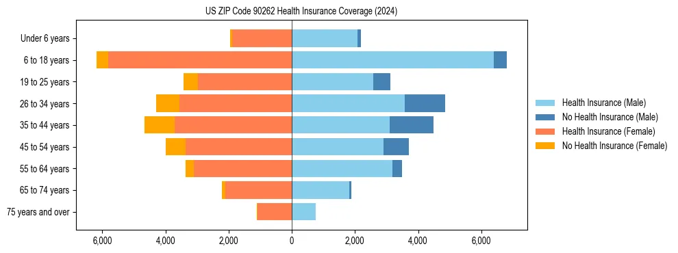 Health insurance pyramid for US ZIP Code 90262
