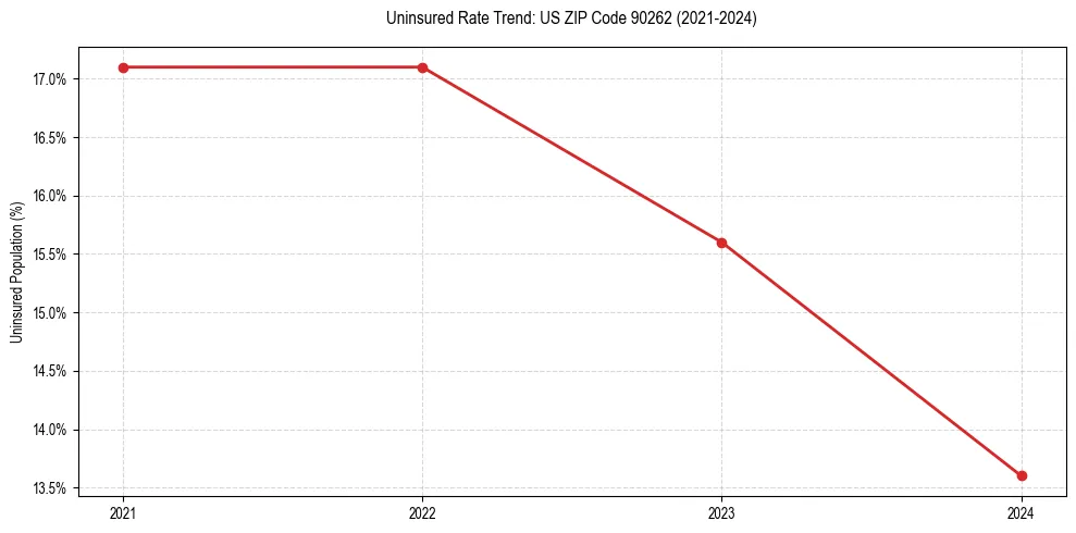 Uninsured trend chart for US ZIP Code 90262