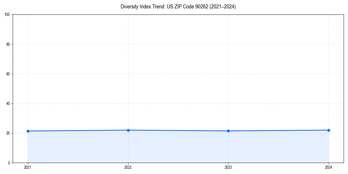 Line chart showing diversity index trends for 