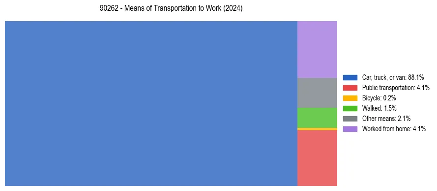 Commute modes in US ZIP Code 90262