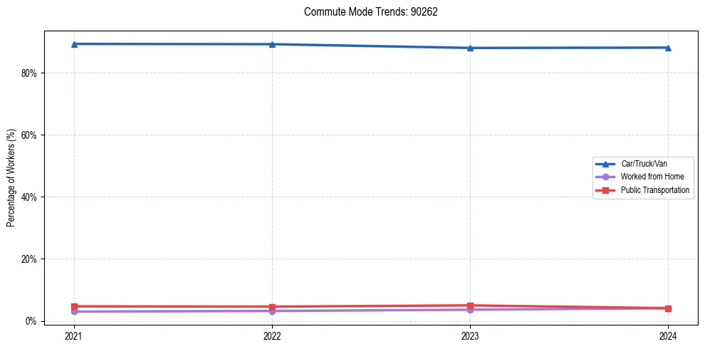 Transportation trends in US ZIP Code 90262