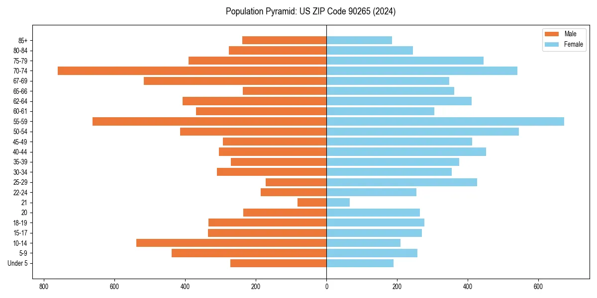 Population pyramid for 