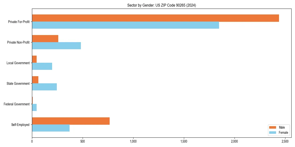 Employment sector breakdown by gender in 