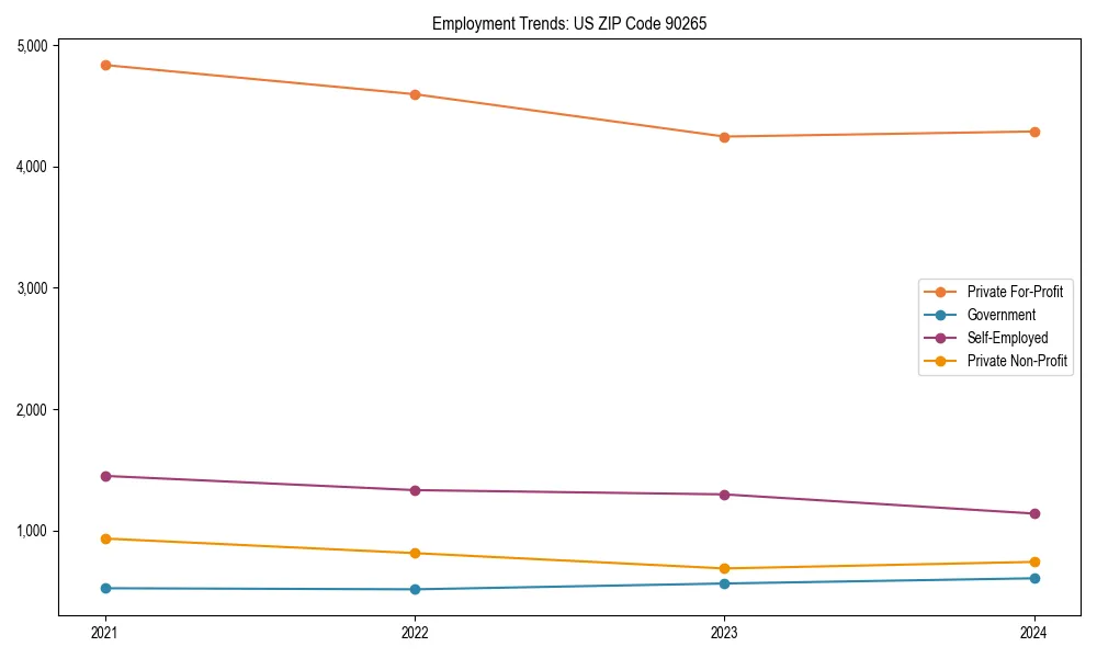 Long-term employment trends in 