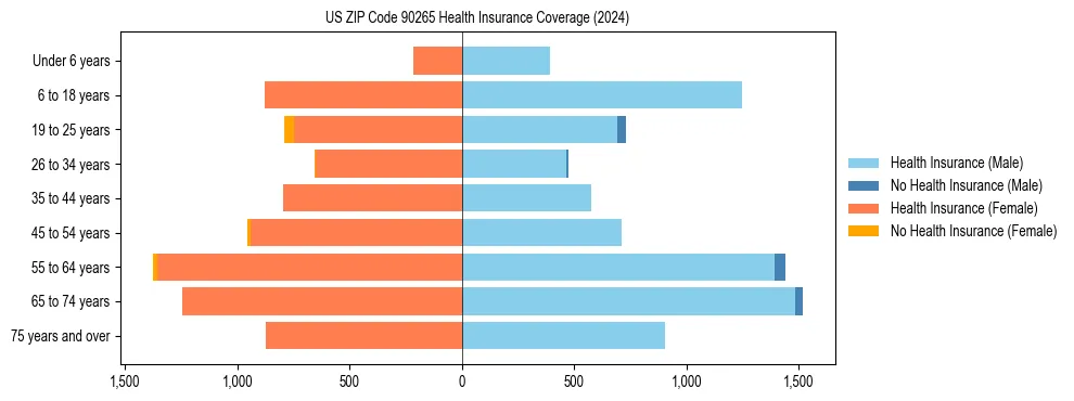 Health insurance pyramid for US ZIP Code 90265
