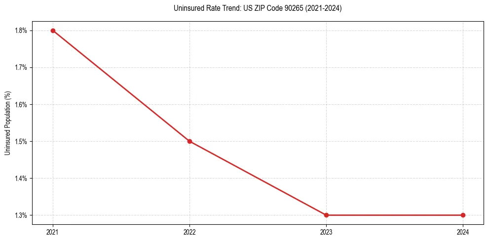 Uninsured trend chart for US ZIP Code 90265