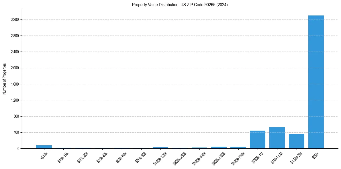 Value Distribution for 
