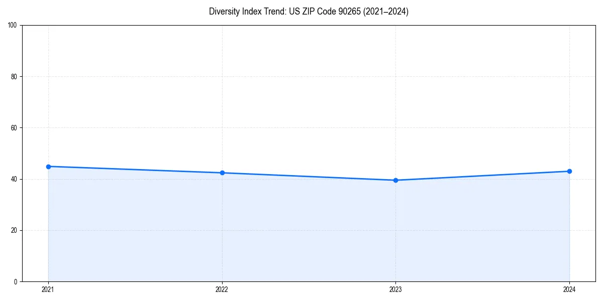 Line chart showing diversity index trends for 
