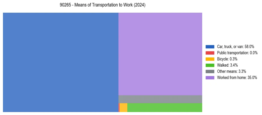 Commute modes in US ZIP Code 90265