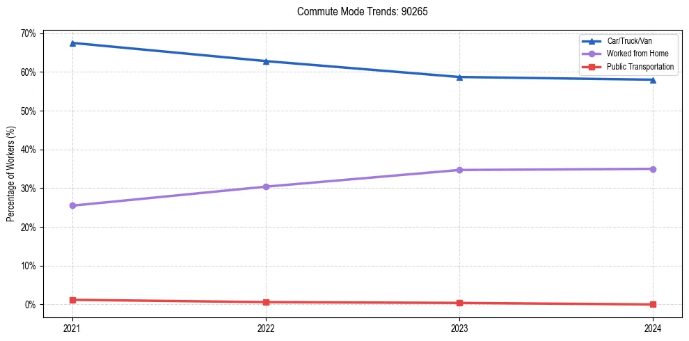 Transportation trends in US ZIP Code 90265