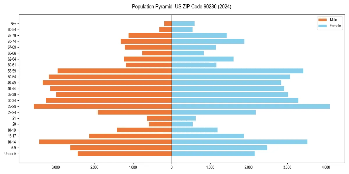 Population pyramid for 