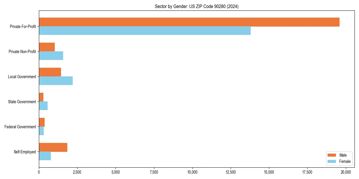Employment sector breakdown by gender in 