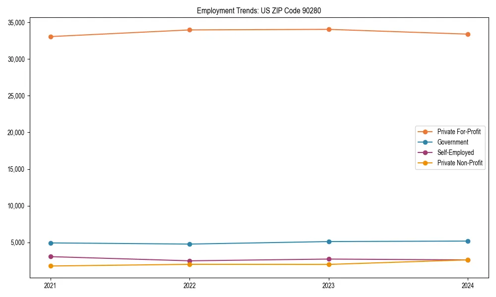 Long-term employment trends in 