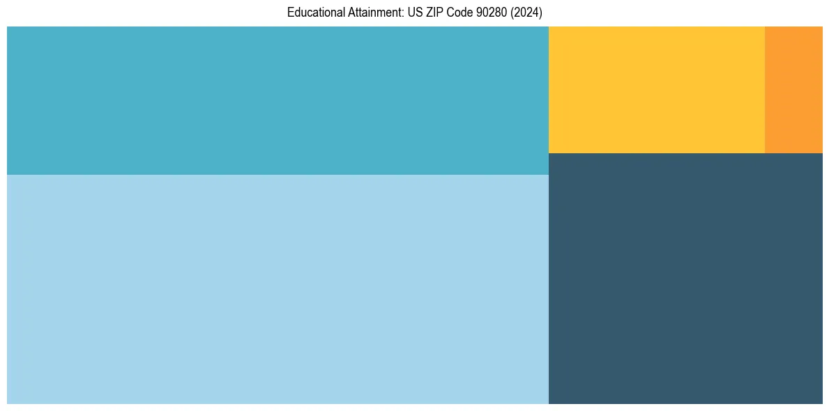Education Treemap for in 2024