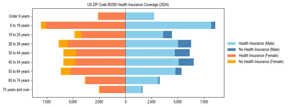 Health insurance pyramid for US ZIP Code 90280