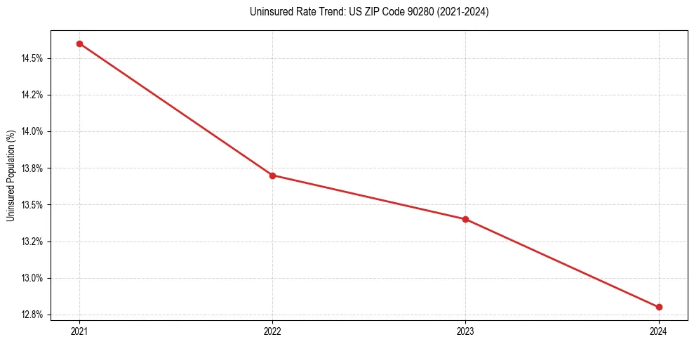 Uninsured trend chart for US ZIP Code 90280