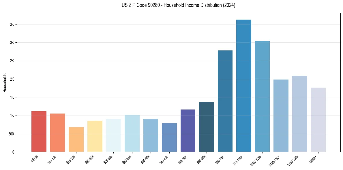 Income Distribution for 