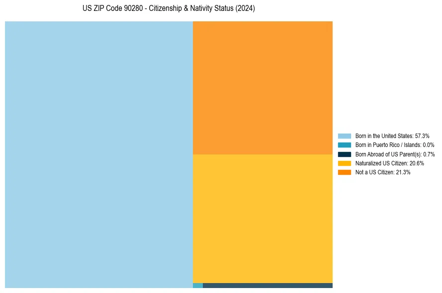 Nativity Treemap for 