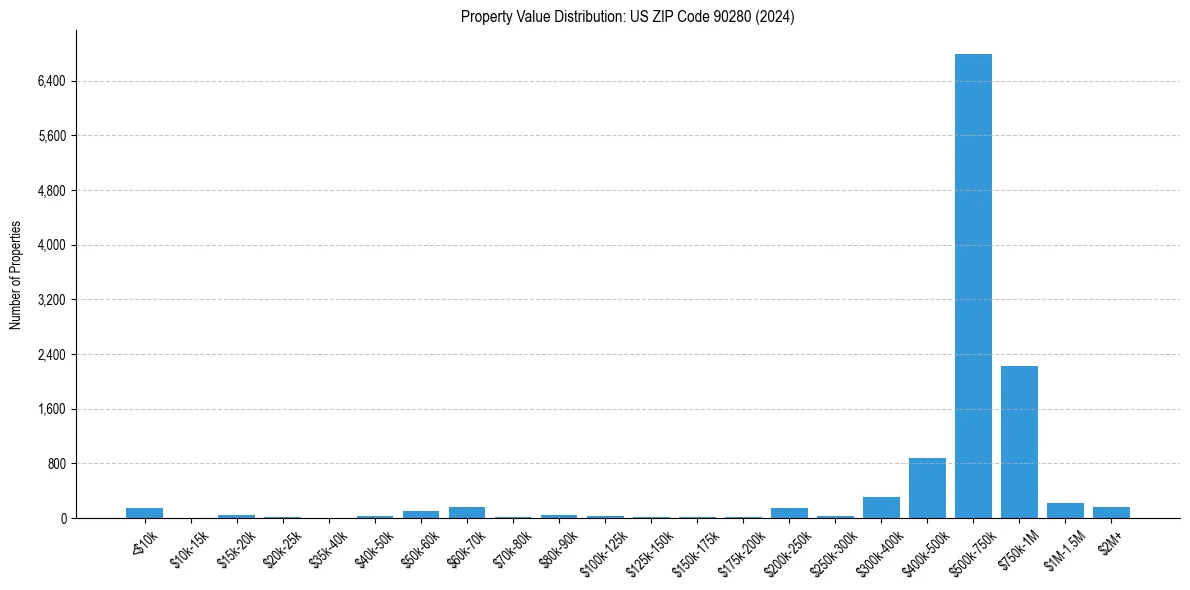 Value Distribution for 