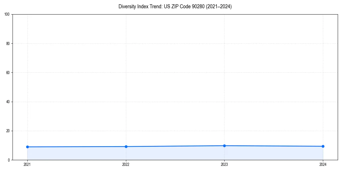 Line chart showing diversity index trends for 