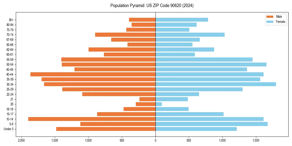 Population pyramid for 
