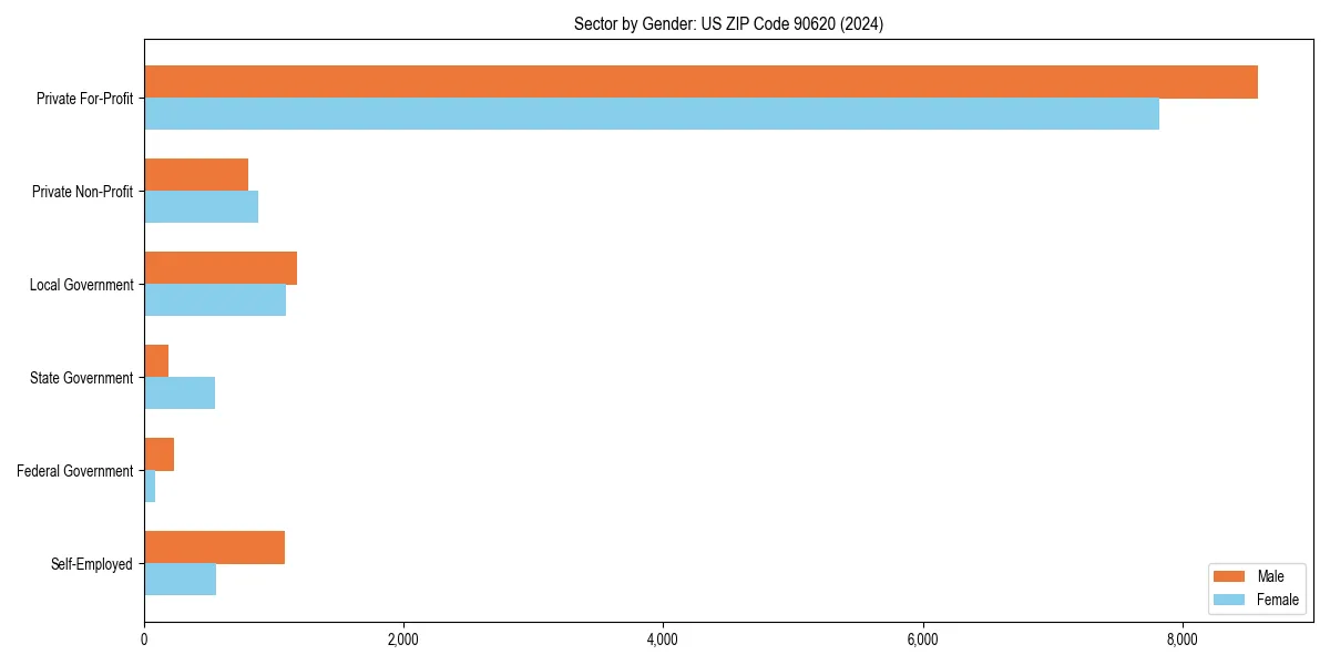 Employment sector breakdown by gender in 