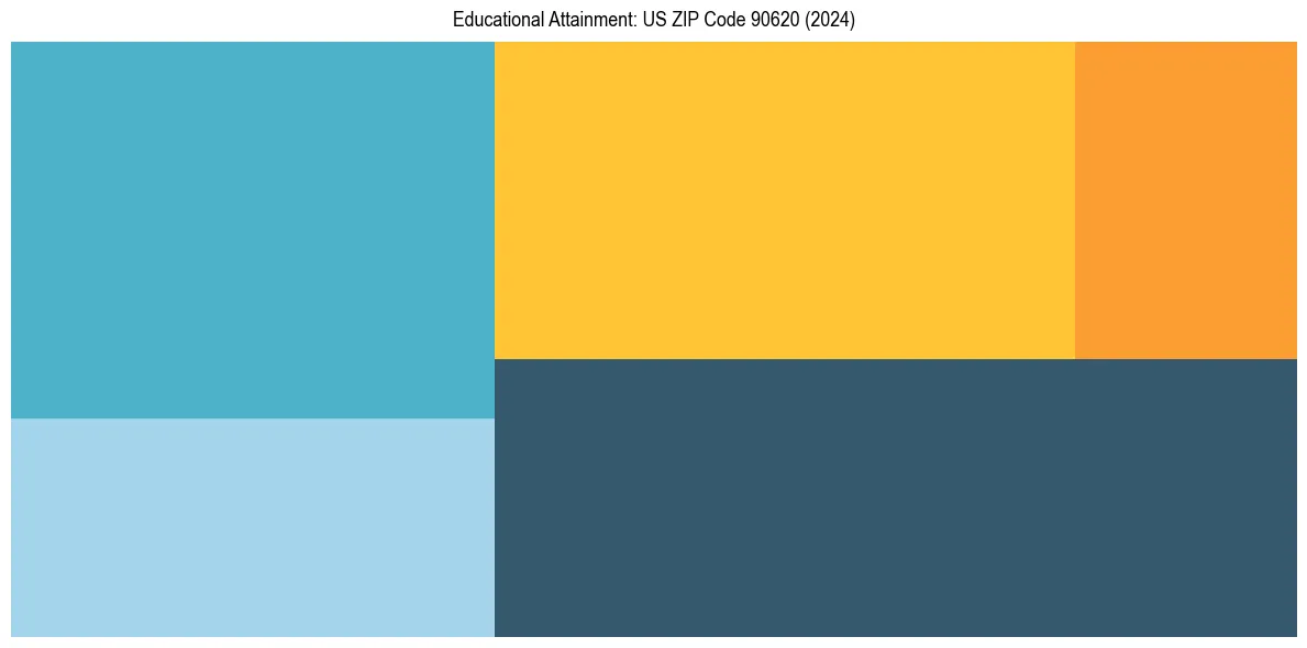 Education Treemap for  in 2024