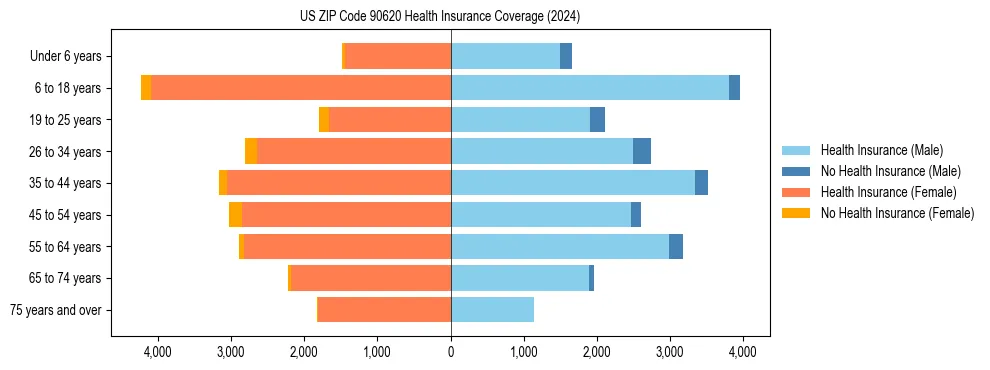Health insurance pyramid for US ZIP Code 90620
