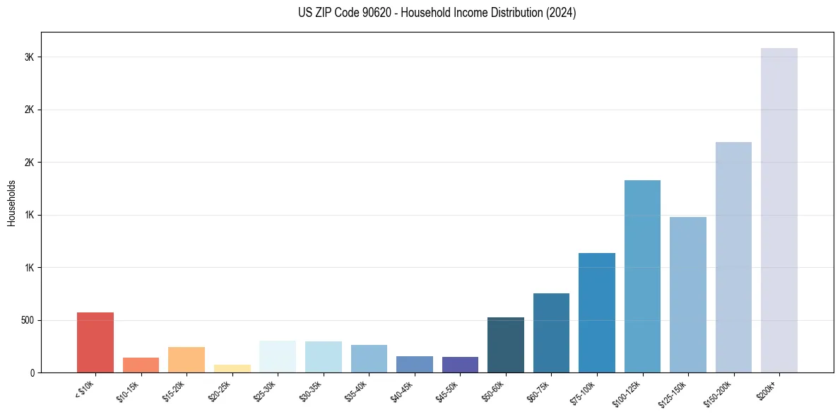 Income Distribution for 