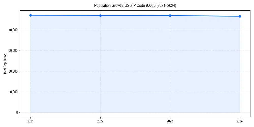Population trends in 