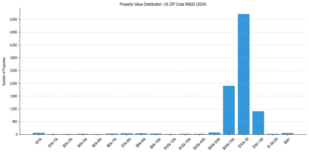 Value Distribution for 
