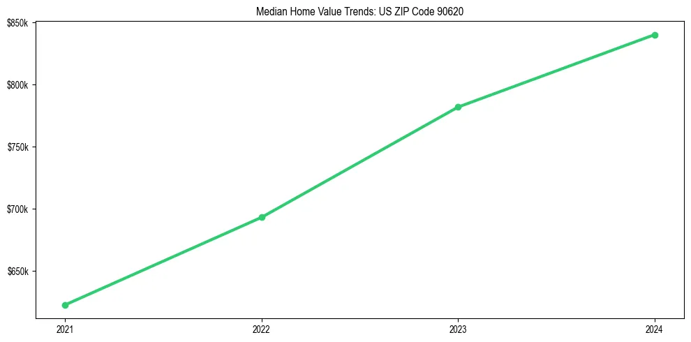 Median property value trends in 