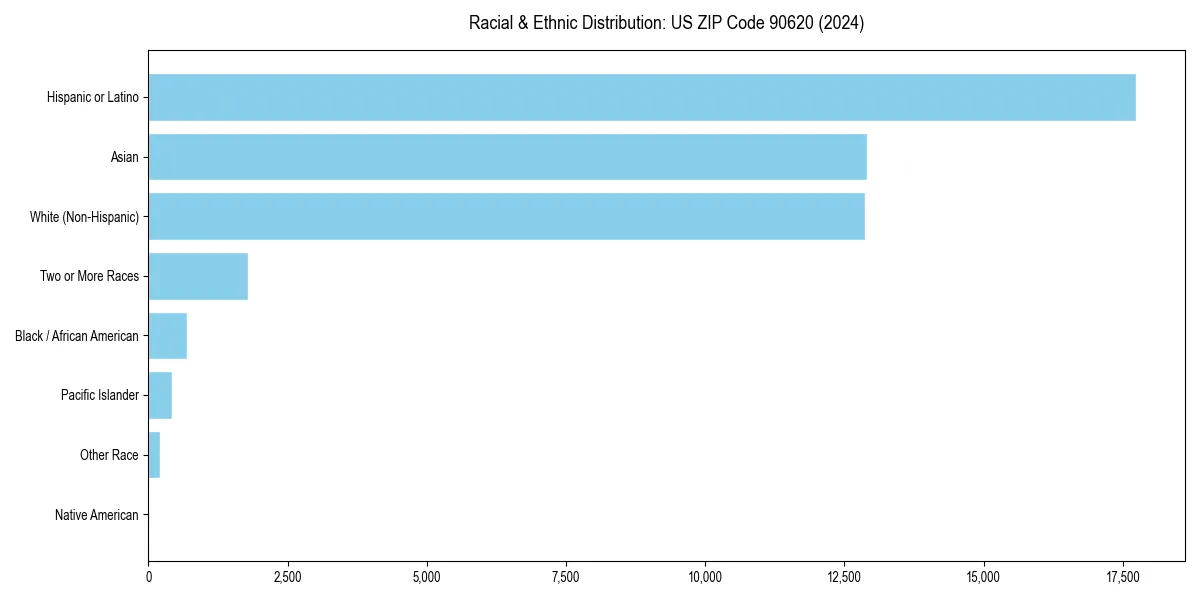 Bar chart showing racial distribution in  for 2024