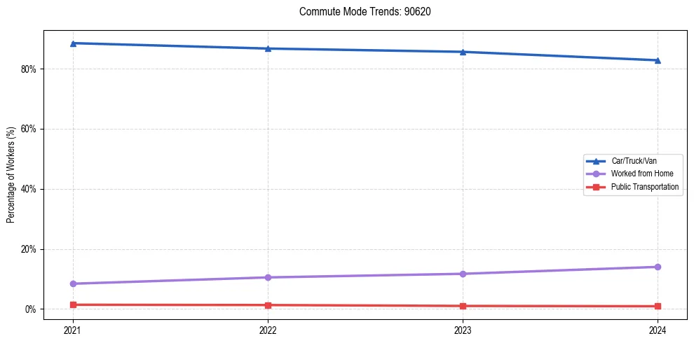 Transportation trends in US ZIP Code 90620