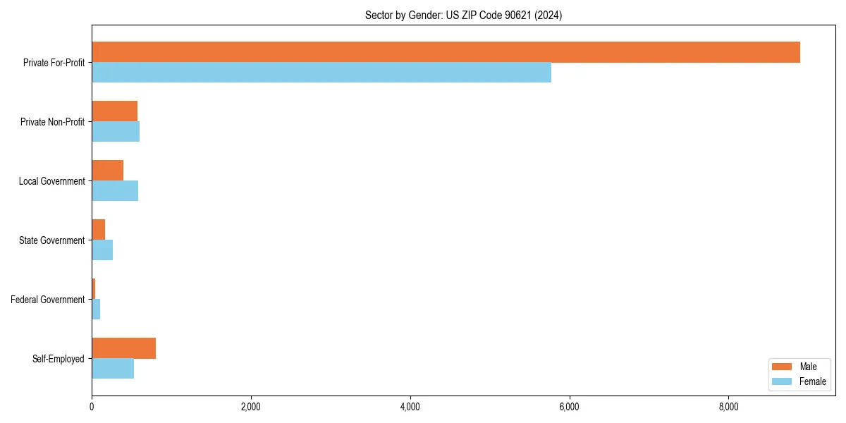 Employment sector breakdown by gender in 