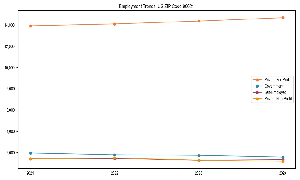Long-term employment trends in 