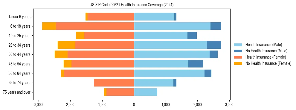 Health insurance pyramid for US ZIP Code 90621