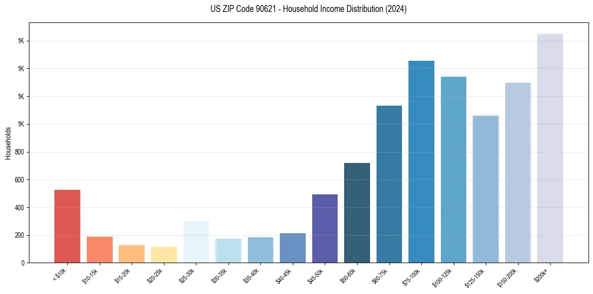 Income Distribution for 