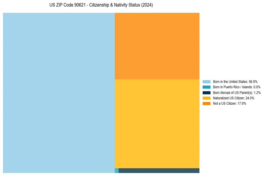 Nativity Treemap for 
