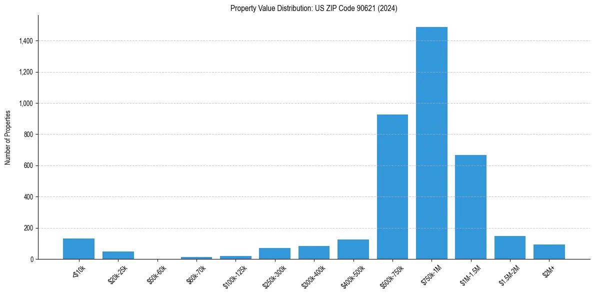 Value Distribution for 