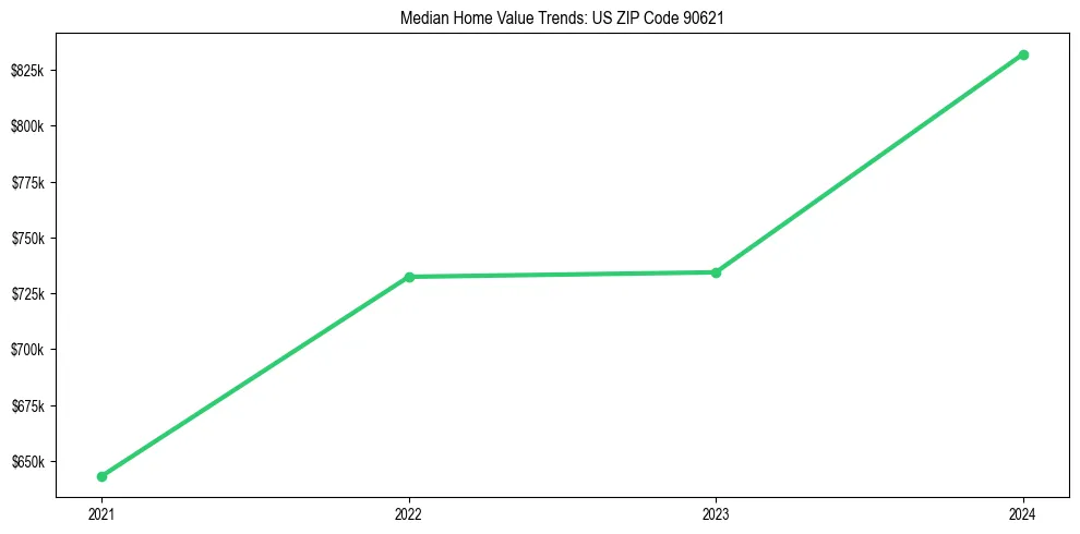 Median property value trends in 
