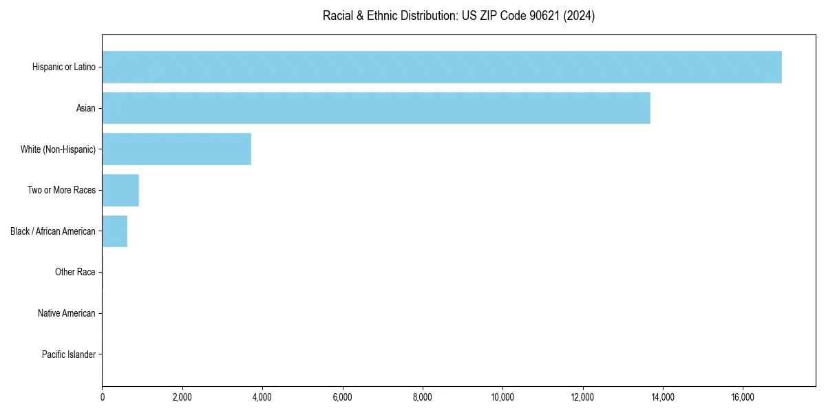 Bar chart showing racial distribution in  for 2024
