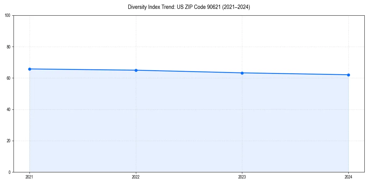Line chart showing diversity index trends for 