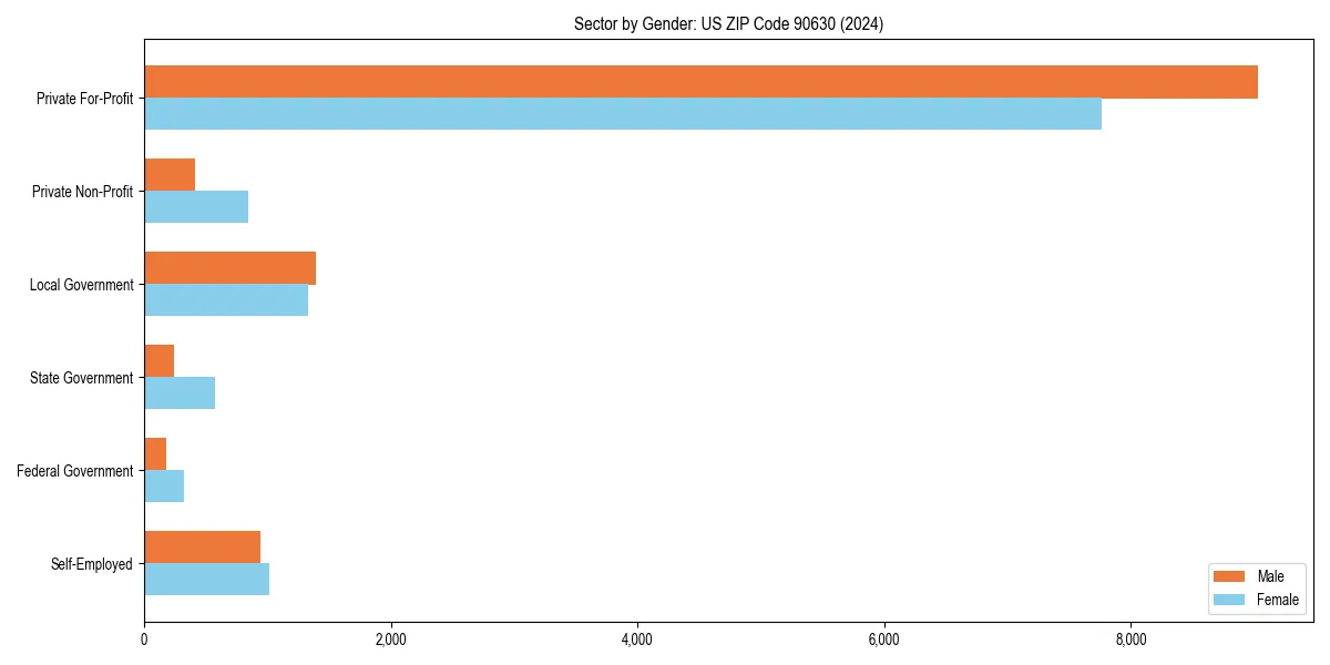 Employment sector breakdown by gender in 